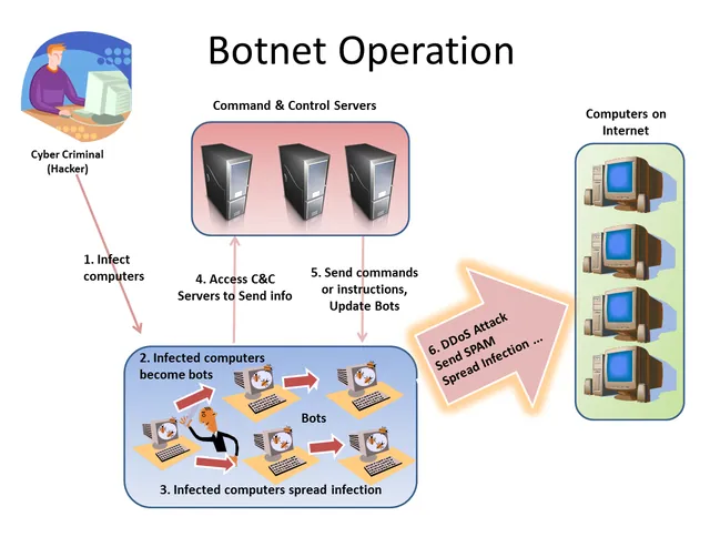 Botnet meme card
