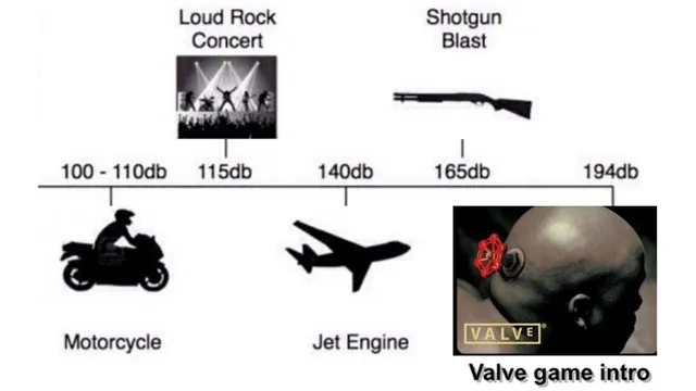 Decibel Level Charts meme card