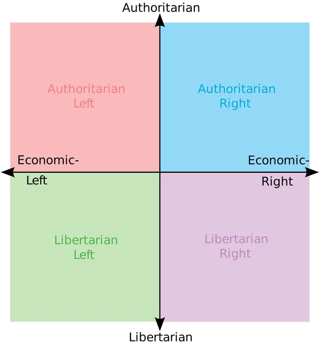 Carte meme Political Compass
