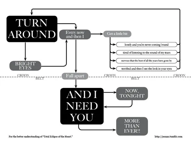 Song Lyric Flowcharts meme card