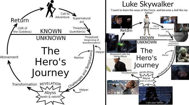 The Hero's Journey meme card
