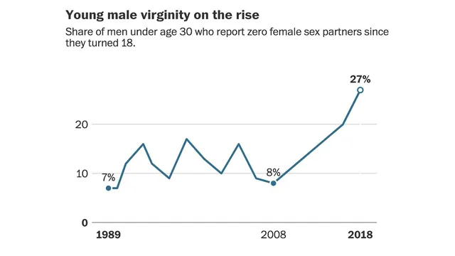 Carte meme Young Male Virginity on the Rise Chart