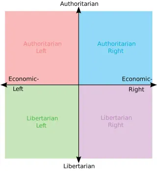 Political Compass meme card, epic rarity