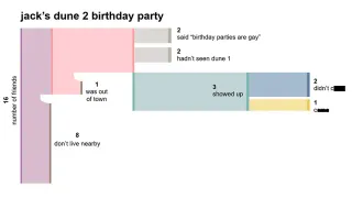 Carte meme Sankey Diagram, rareté commune