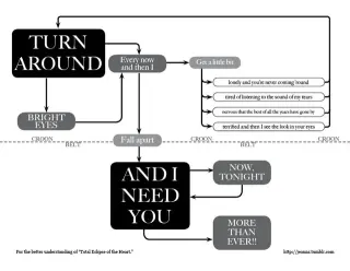 Carte meme Song Lyric Flowcharts, rareté commune