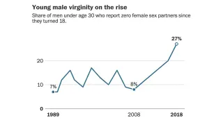 Young Male Virginity on the Rise Chart meme card, common rarity